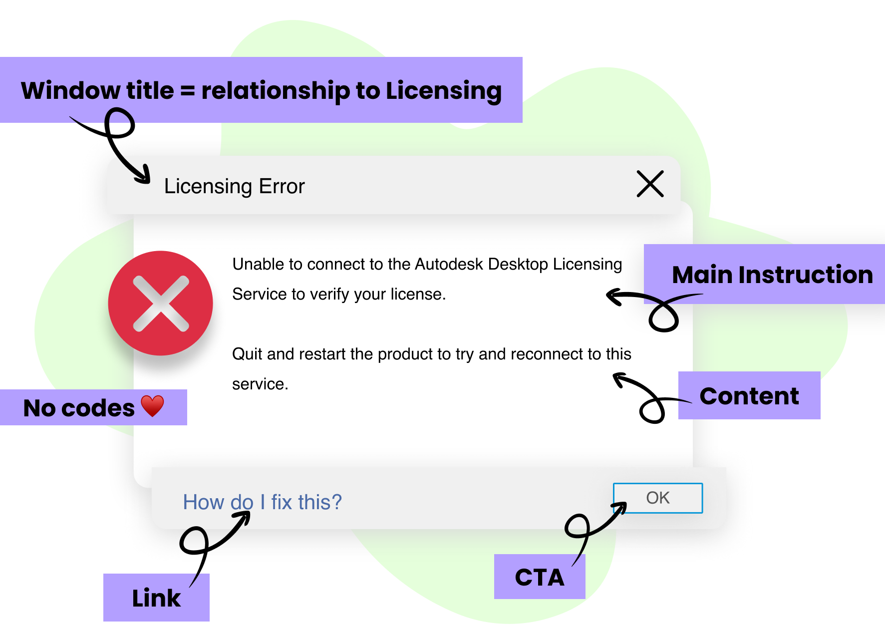 Annotated error dialog showing key elements: window title, main instruction, content, CTA, and support link