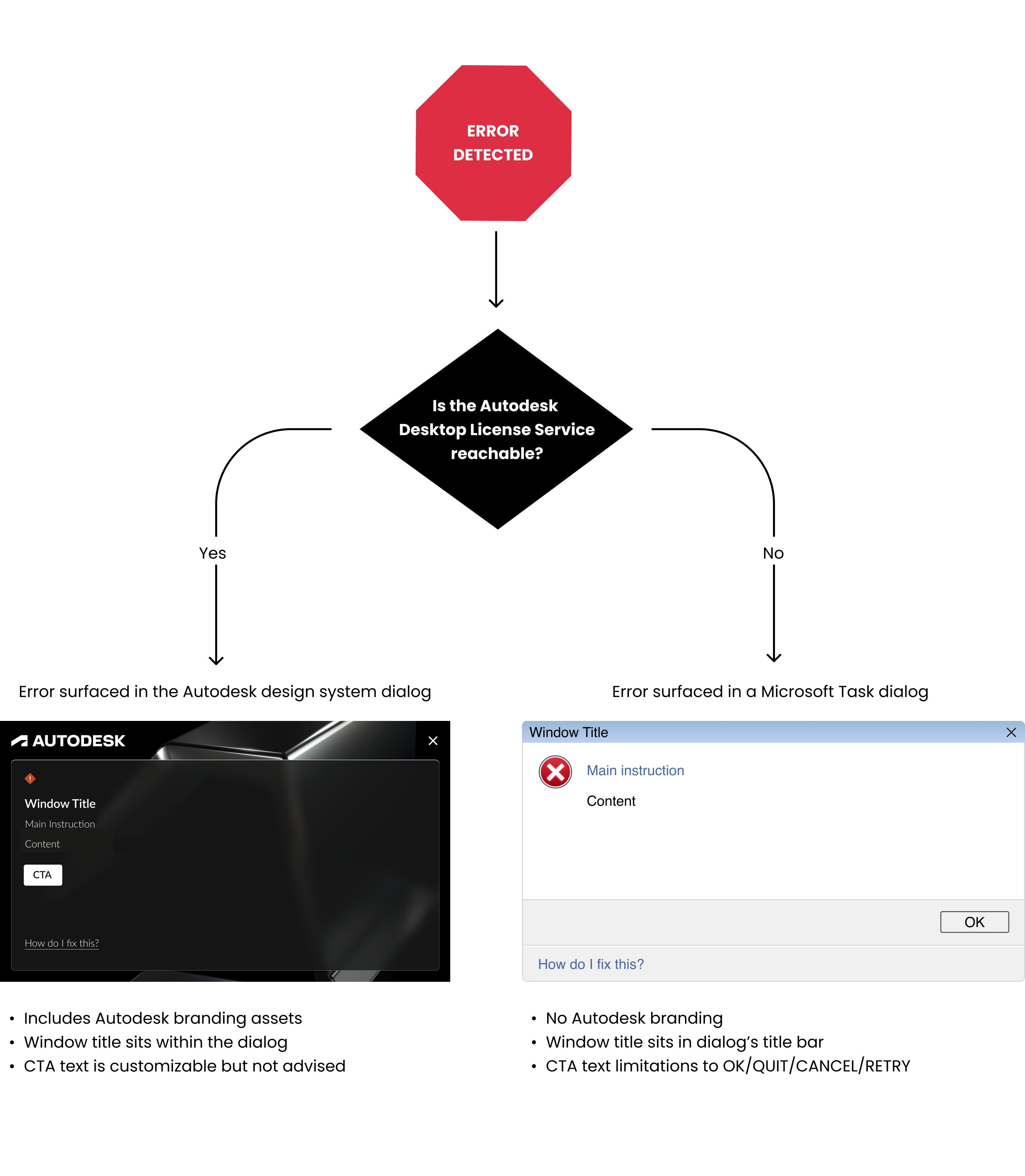 Error workflow diagram
